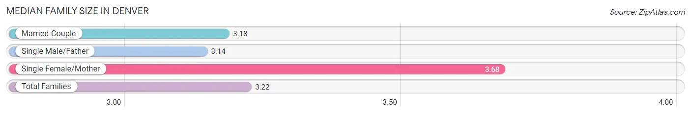 Median Family Size in Denver