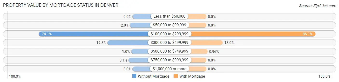 Property Value by Mortgage Status in Denver
