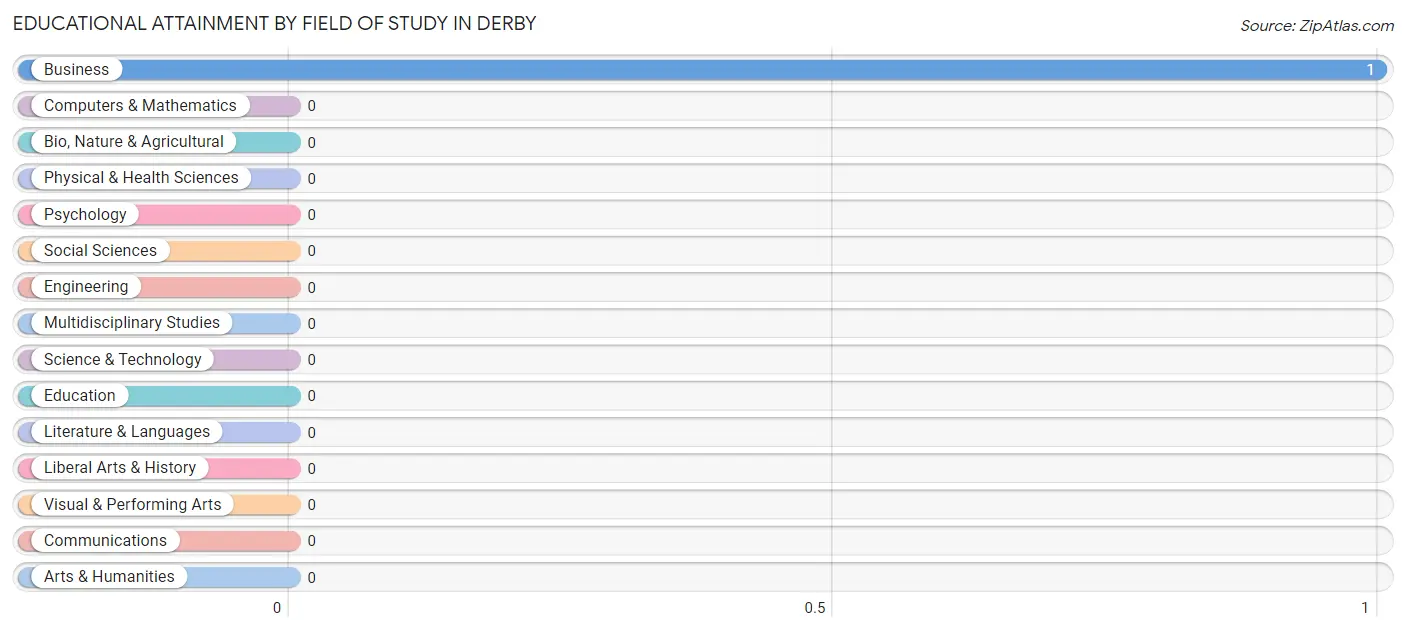 Educational Attainment by Field of Study in Derby