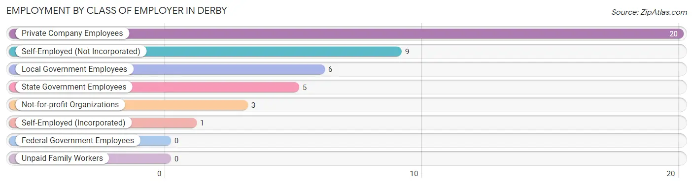 Employment by Class of Employer in Derby