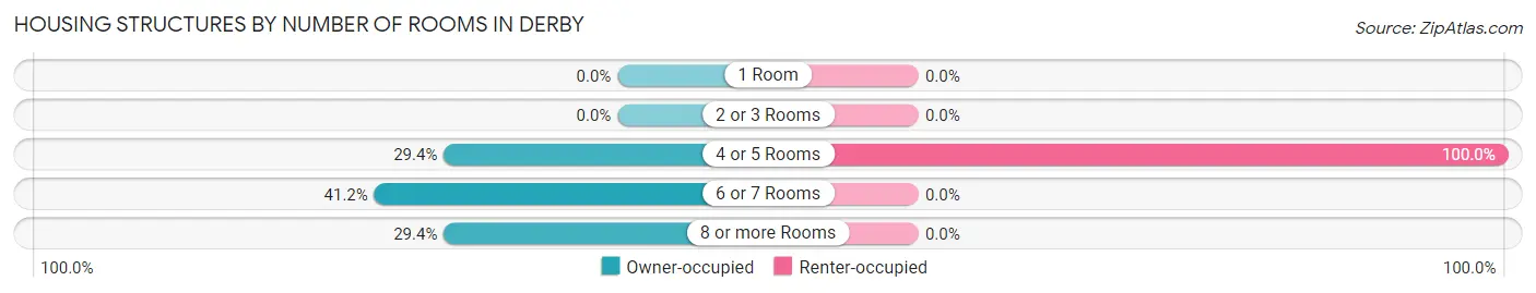 Housing Structures by Number of Rooms in Derby