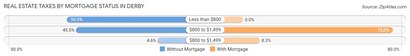 Real Estate Taxes by Mortgage Status in Derby