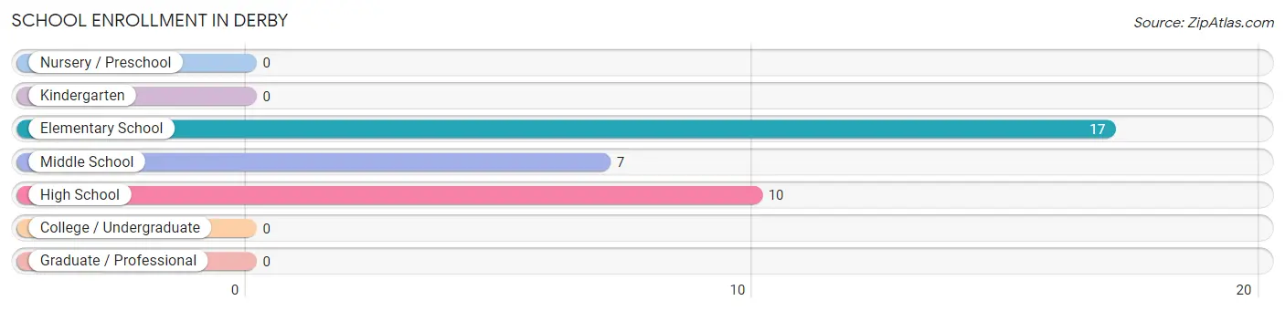 School Enrollment in Derby