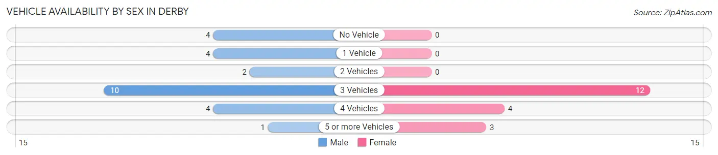 Vehicle Availability by Sex in Derby