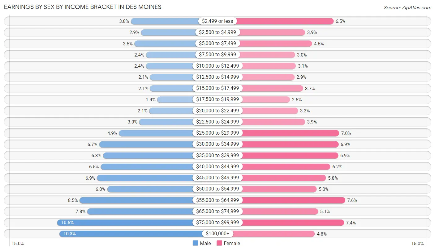 Earnings by Sex by Income Bracket in Des Moines
