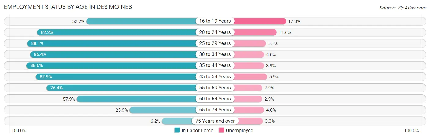 Employment Status by Age in Des Moines