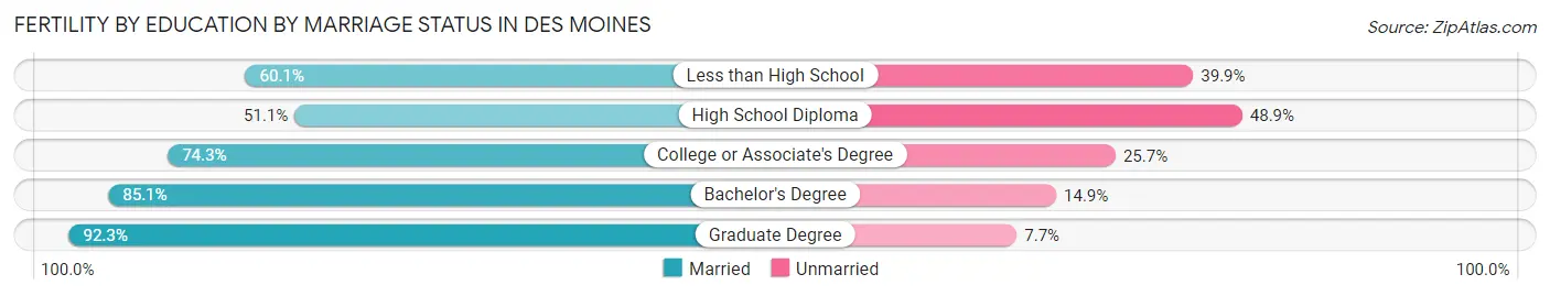 Female Fertility by Education by Marriage Status in Des Moines