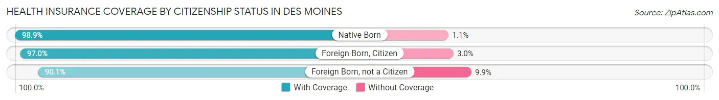 Health Insurance Coverage by Citizenship Status in Des Moines