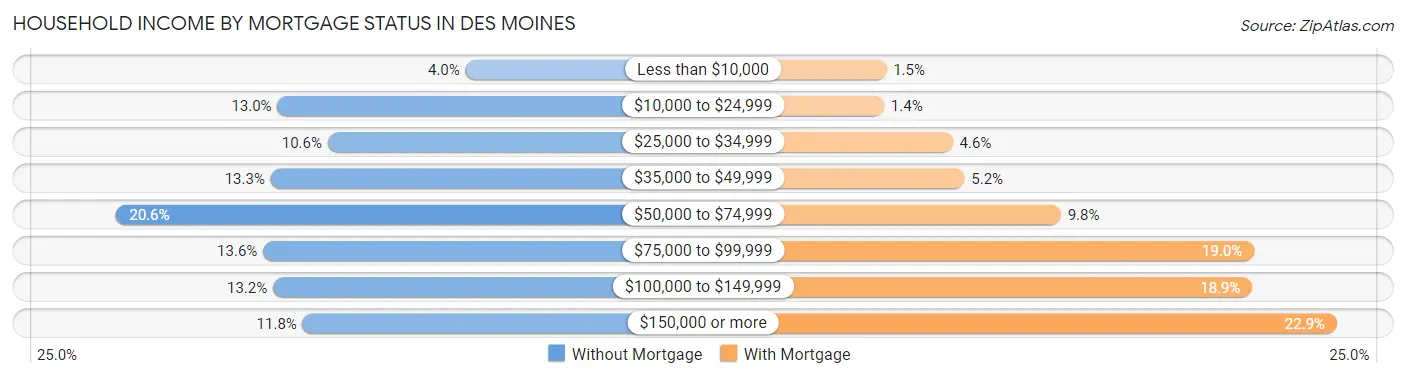 Household Income by Mortgage Status in Des Moines