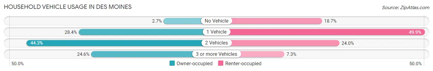 Household Vehicle Usage in Des Moines