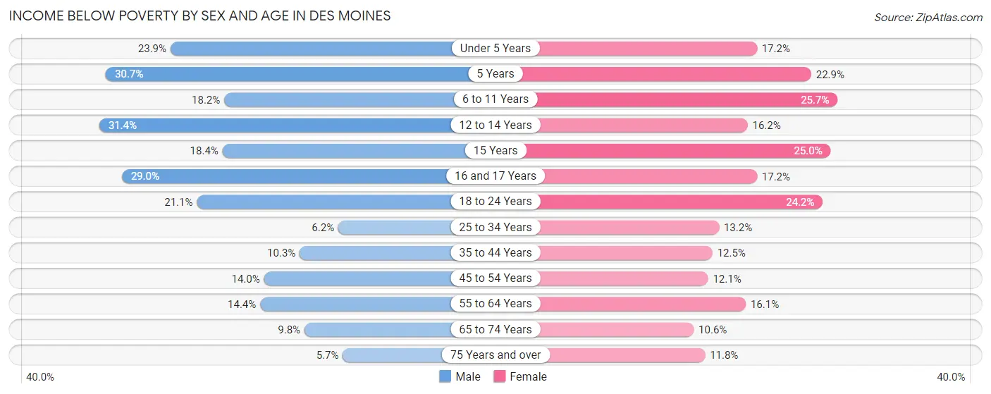 Income Below Poverty by Sex and Age in Des Moines