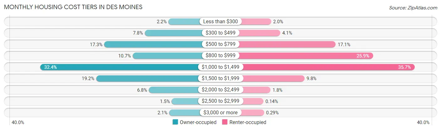 Monthly Housing Cost Tiers in Des Moines