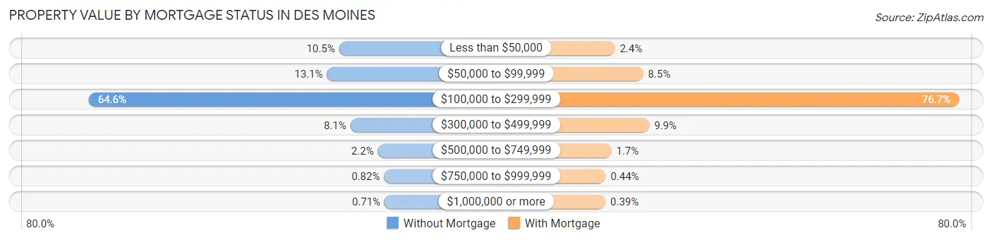 Property Value by Mortgage Status in Des Moines