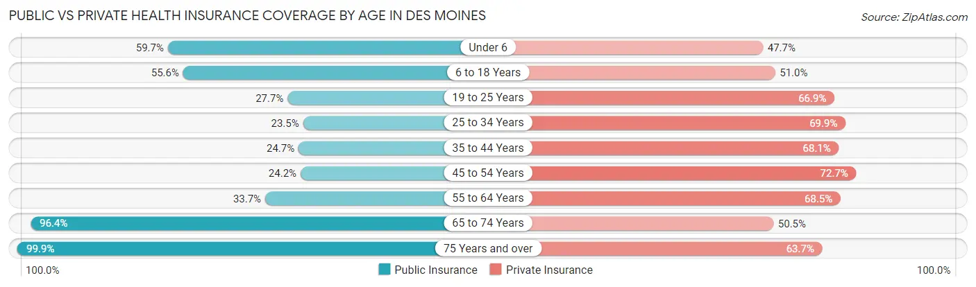 Public vs Private Health Insurance Coverage by Age in Des Moines