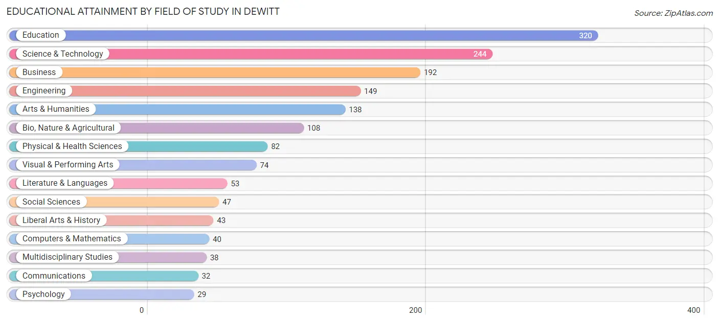 Educational Attainment by Field of Study in DeWitt