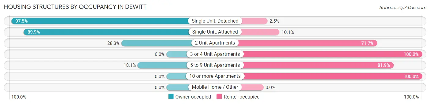 Housing Structures by Occupancy in DeWitt