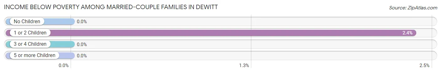 Income Below Poverty Among Married-Couple Families in DeWitt