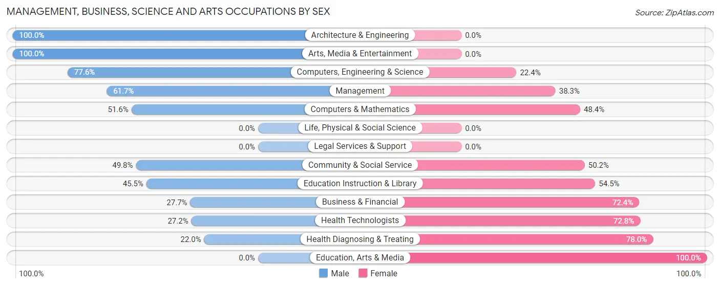 Management, Business, Science and Arts Occupations by Sex in DeWitt