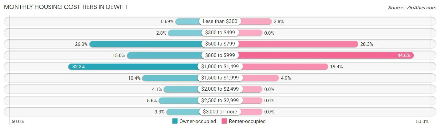 Monthly Housing Cost Tiers in DeWitt