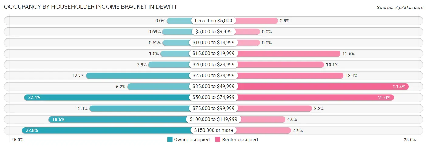 Occupancy by Householder Income Bracket in DeWitt