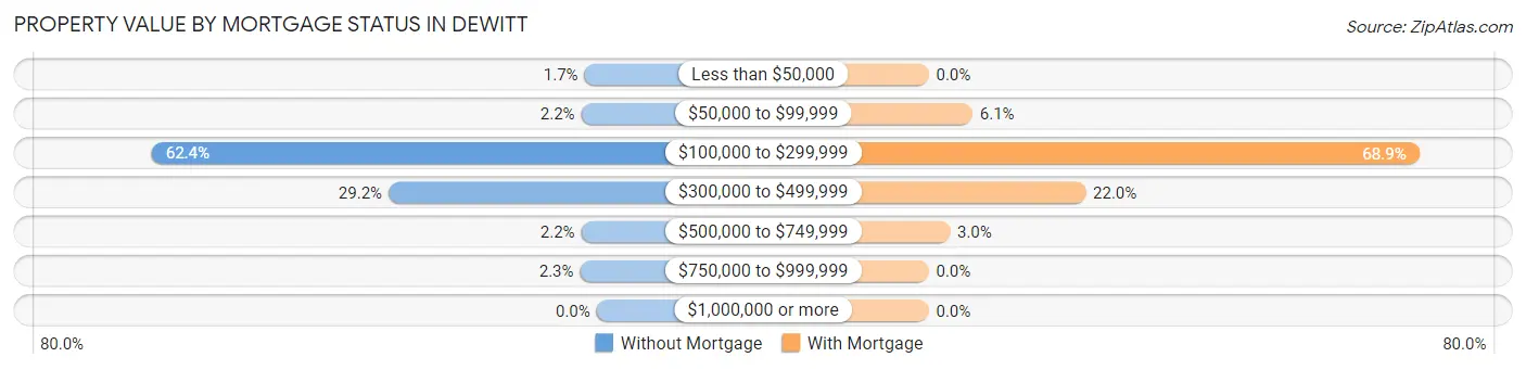 Property Value by Mortgage Status in DeWitt