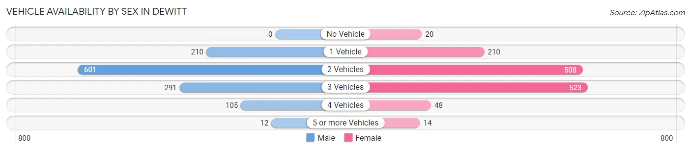 Vehicle Availability by Sex in DeWitt