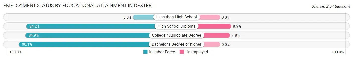 Employment Status by Educational Attainment in Dexter
