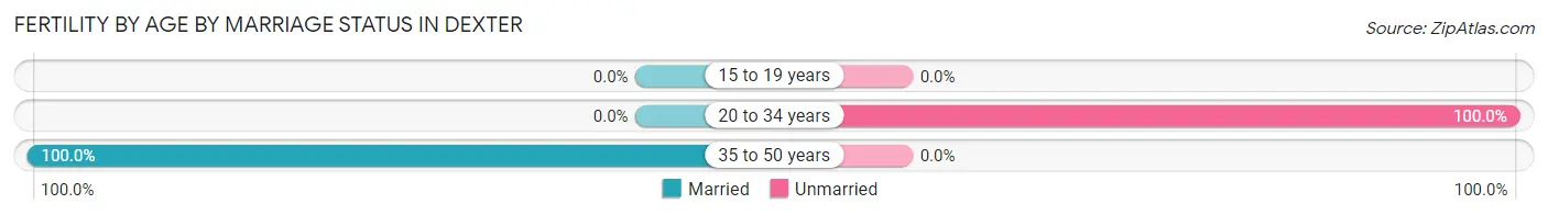 Female Fertility by Age by Marriage Status in Dexter