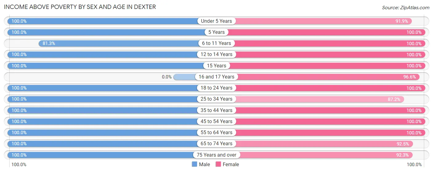Income Above Poverty by Sex and Age in Dexter