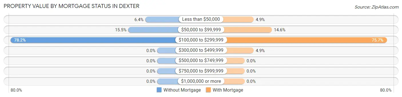 Property Value by Mortgage Status in Dexter