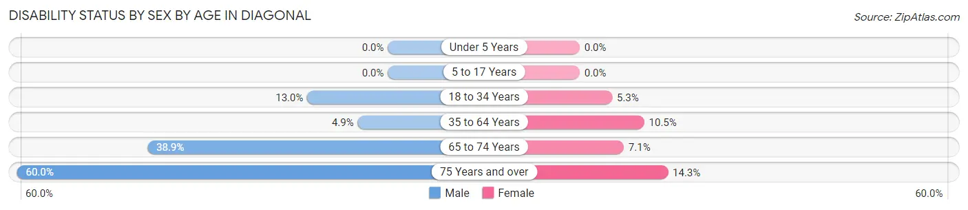 Disability Status by Sex by Age in Diagonal