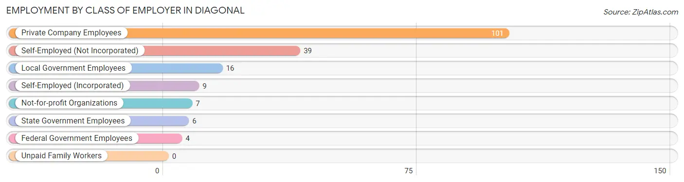 Employment by Class of Employer in Diagonal