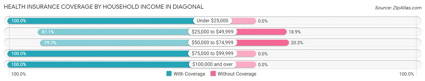Health Insurance Coverage by Household Income in Diagonal