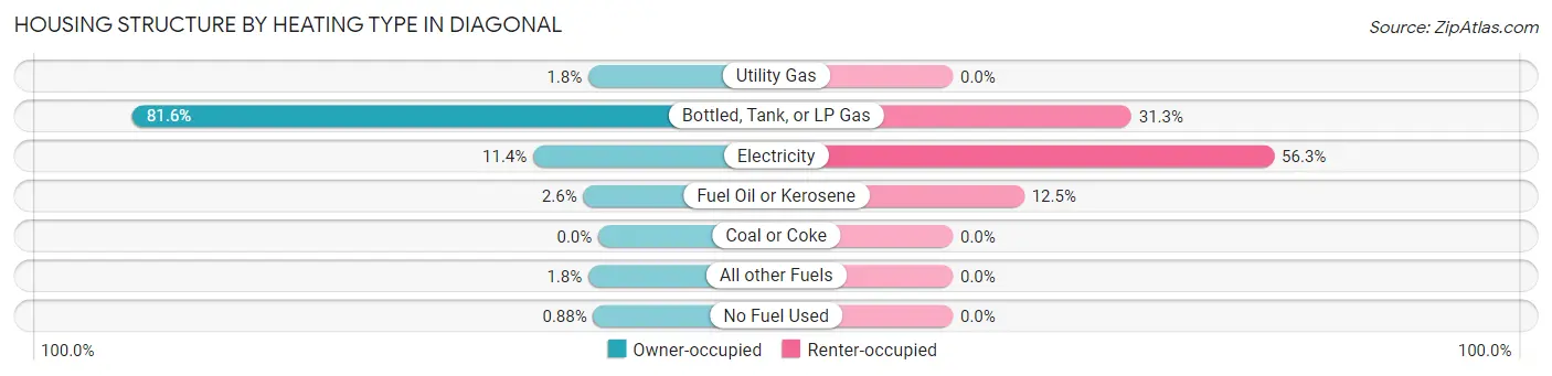 Housing Structure by Heating Type in Diagonal