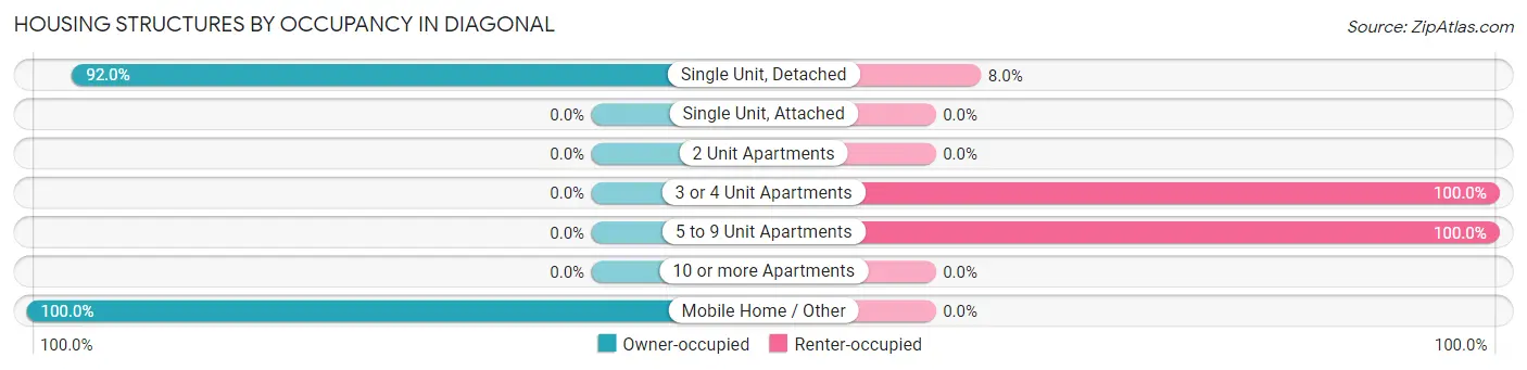 Housing Structures by Occupancy in Diagonal