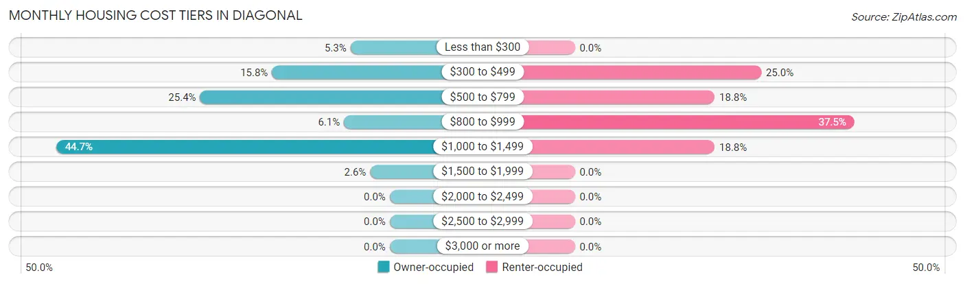 Monthly Housing Cost Tiers in Diagonal