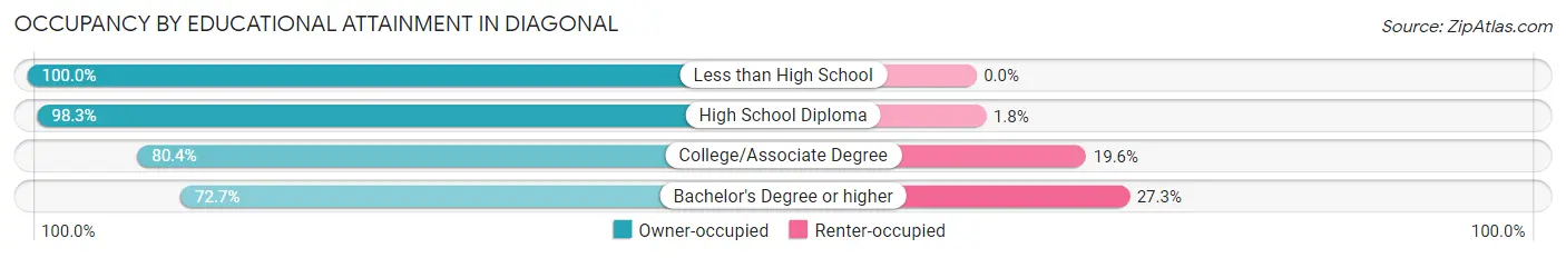 Occupancy by Educational Attainment in Diagonal