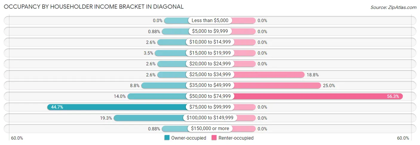 Occupancy by Householder Income Bracket in Diagonal