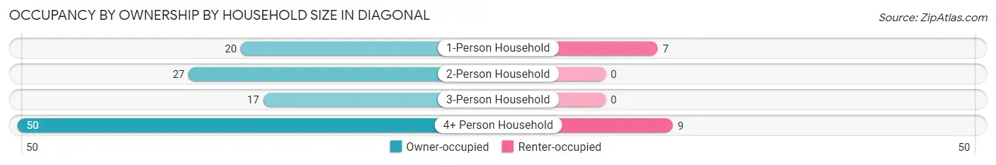 Occupancy by Ownership by Household Size in Diagonal