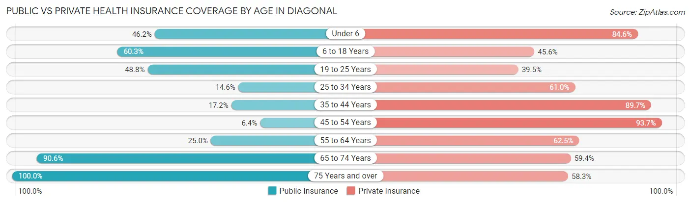 Public vs Private Health Insurance Coverage by Age in Diagonal