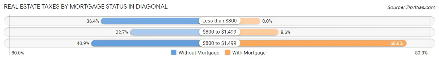 Real Estate Taxes by Mortgage Status in Diagonal