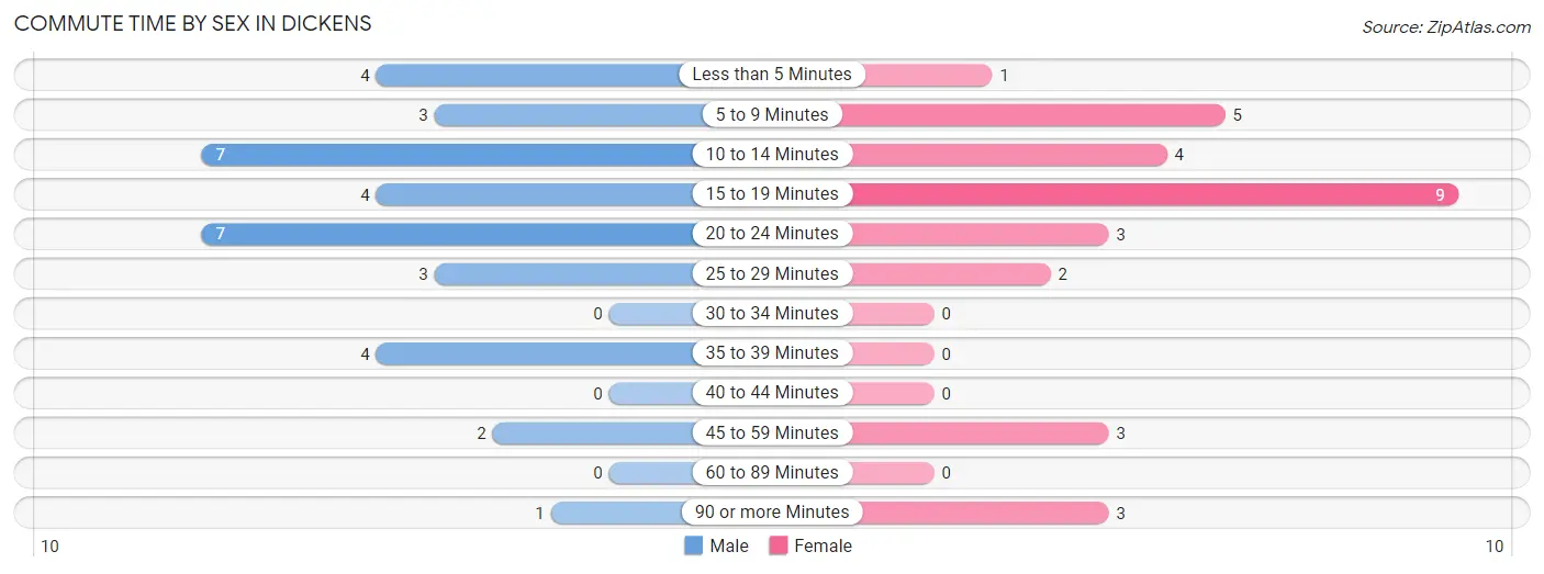 Commute Time by Sex in Dickens