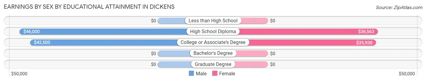 Earnings by Sex by Educational Attainment in Dickens