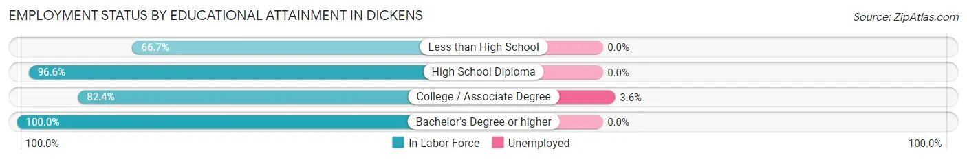 Employment Status by Educational Attainment in Dickens