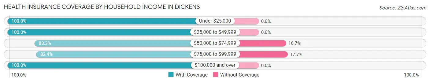 Health Insurance Coverage by Household Income in Dickens