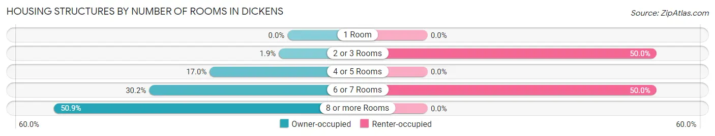 Housing Structures by Number of Rooms in Dickens