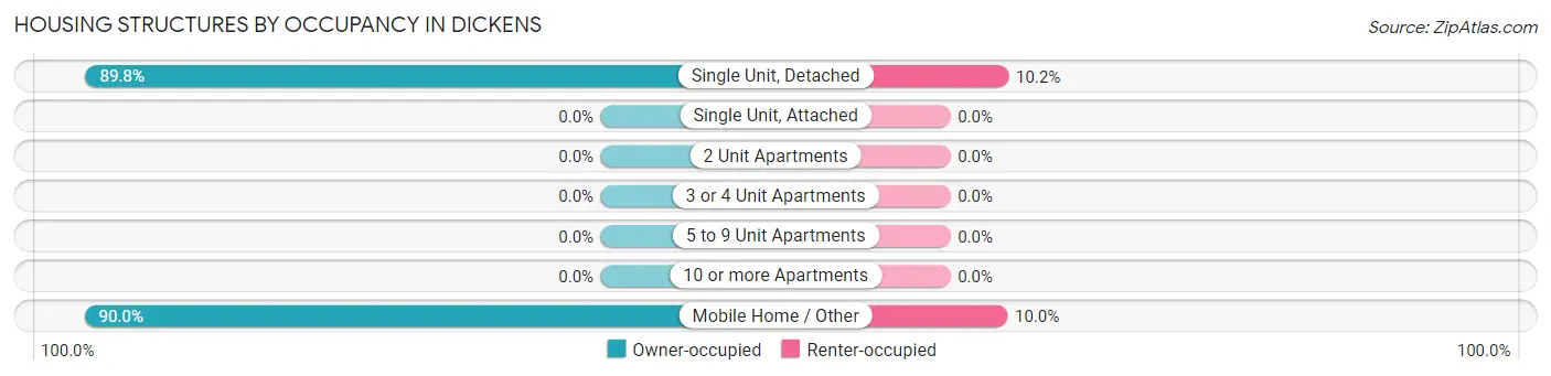 Housing Structures by Occupancy in Dickens