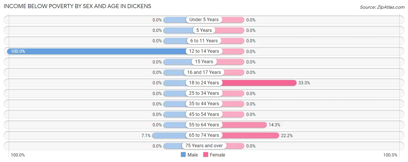 Income Below Poverty by Sex and Age in Dickens