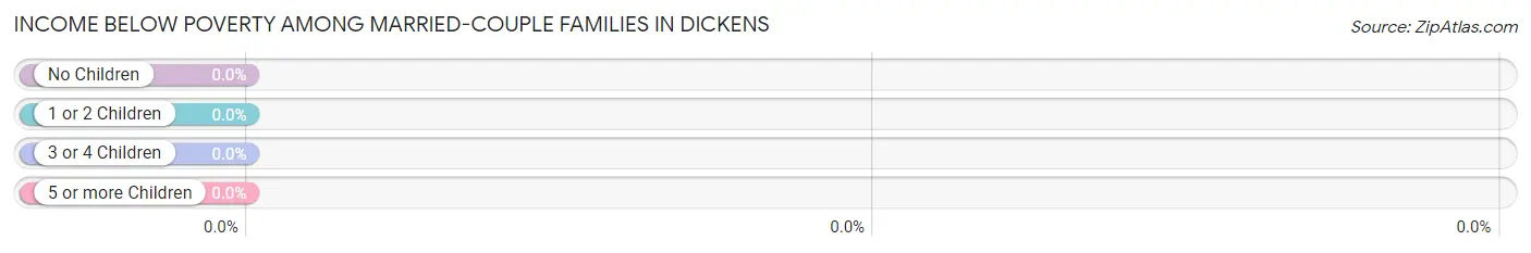 Income Below Poverty Among Married-Couple Families in Dickens