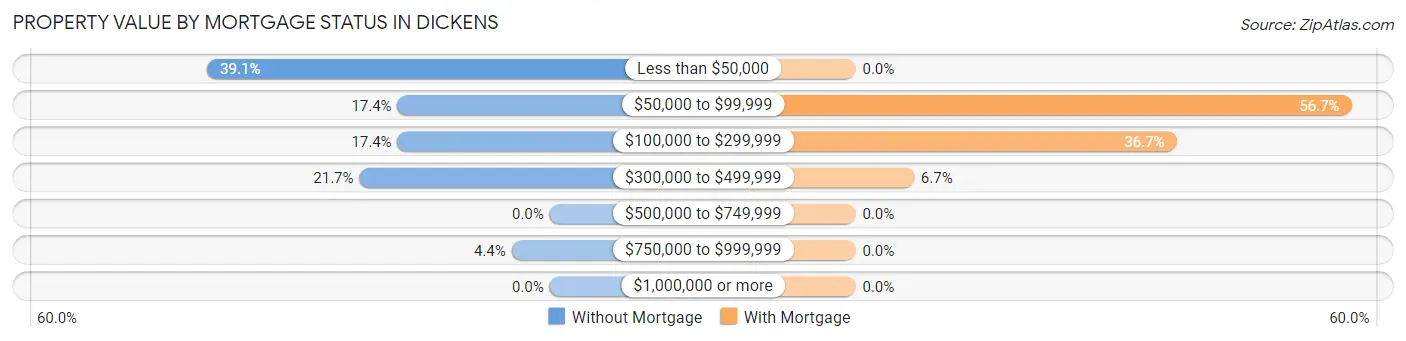 Property Value by Mortgage Status in Dickens